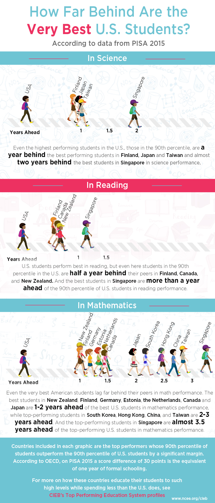 How far behind are the very best US students