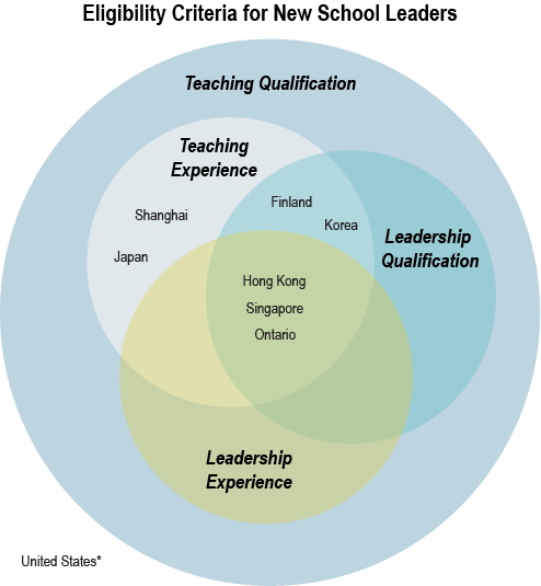 Venn Diagram of Eligibility Criteria for New School Leaders