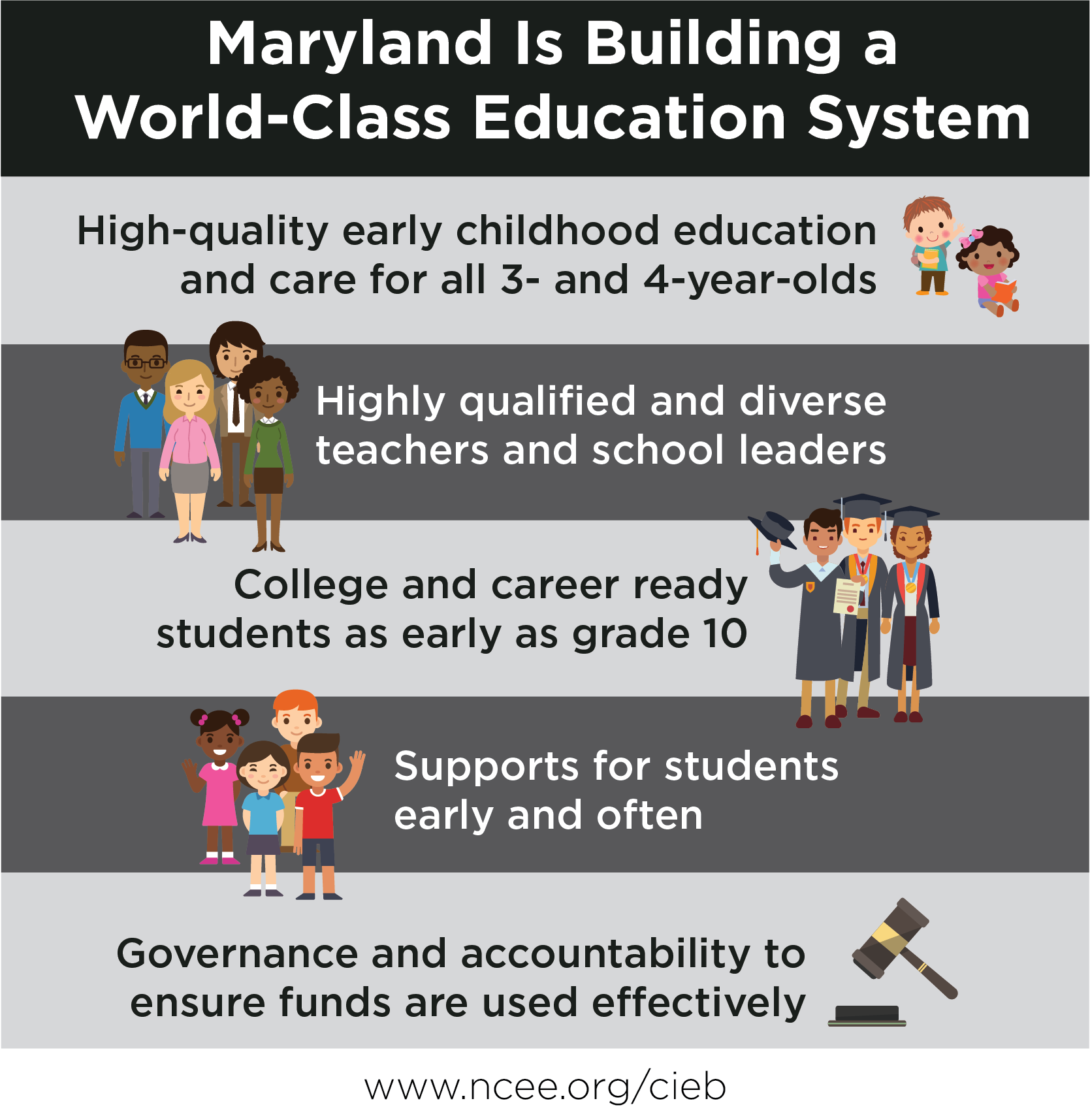 Maryland is building a world class education system