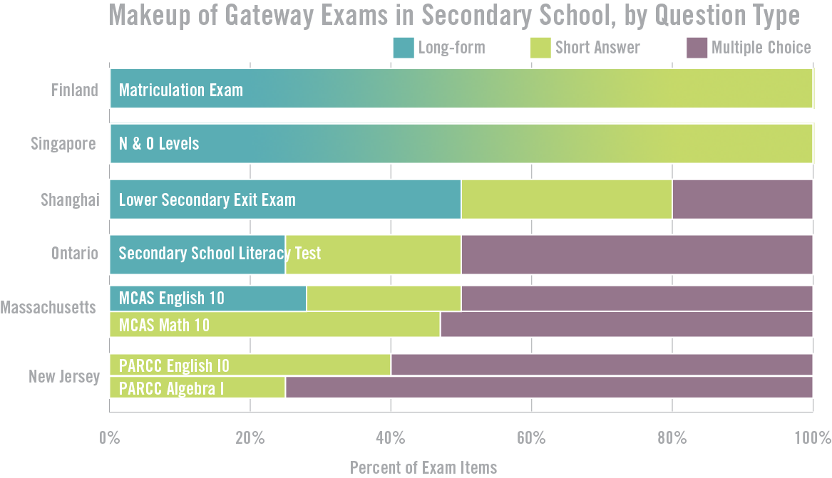 Makeup of Gateway Exams