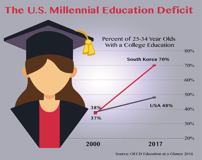 Millennial Education Deficit