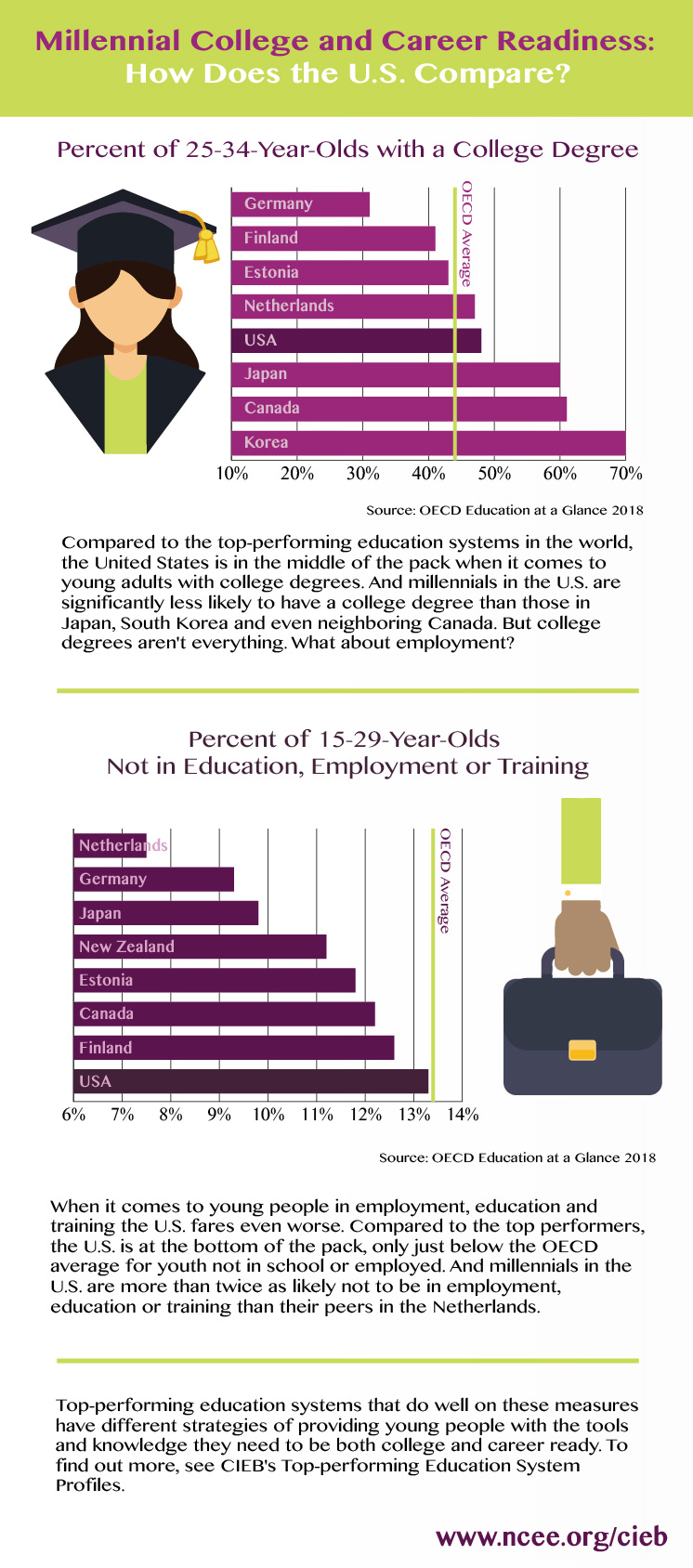 Millennial College and Career Readiness Stat