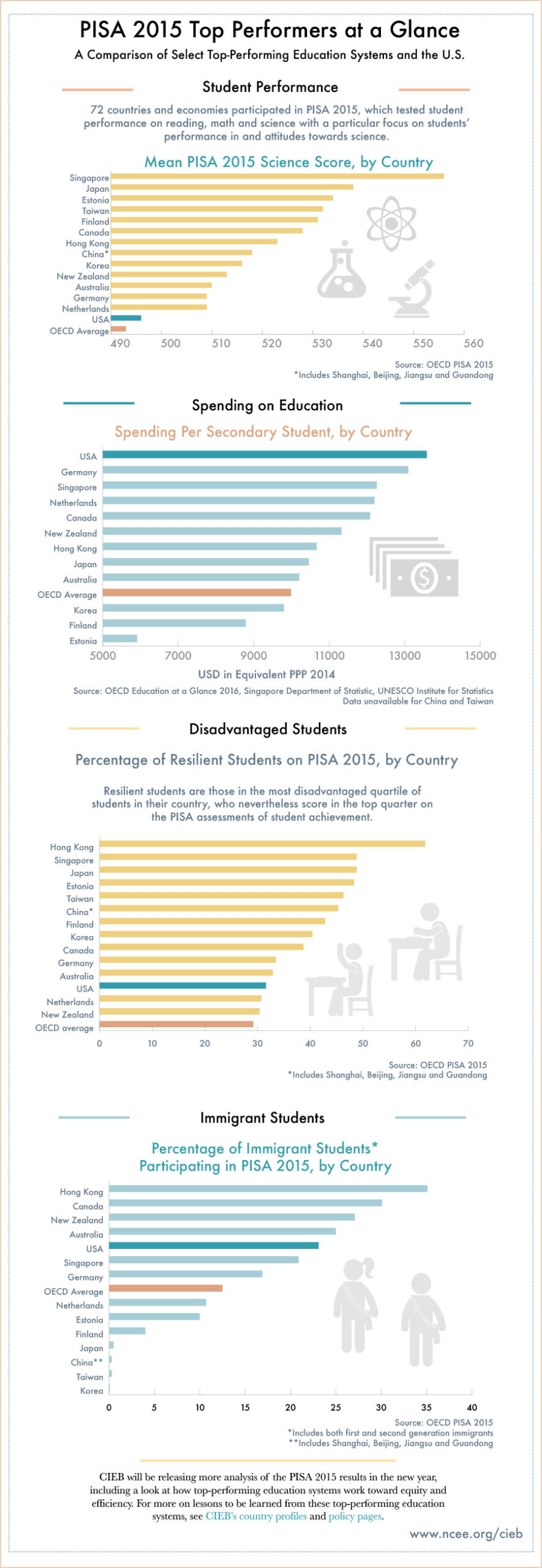 PISA 2015 Top Performers at a Glance