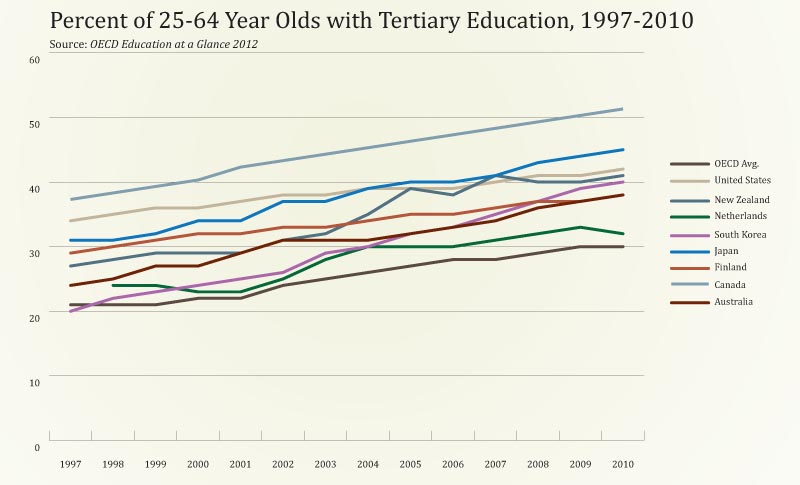 Ed at a Glance 2012: Percent of adults with tertiary education