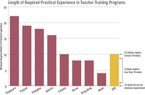 Length of Required Practical Experience Teacher Training Programs