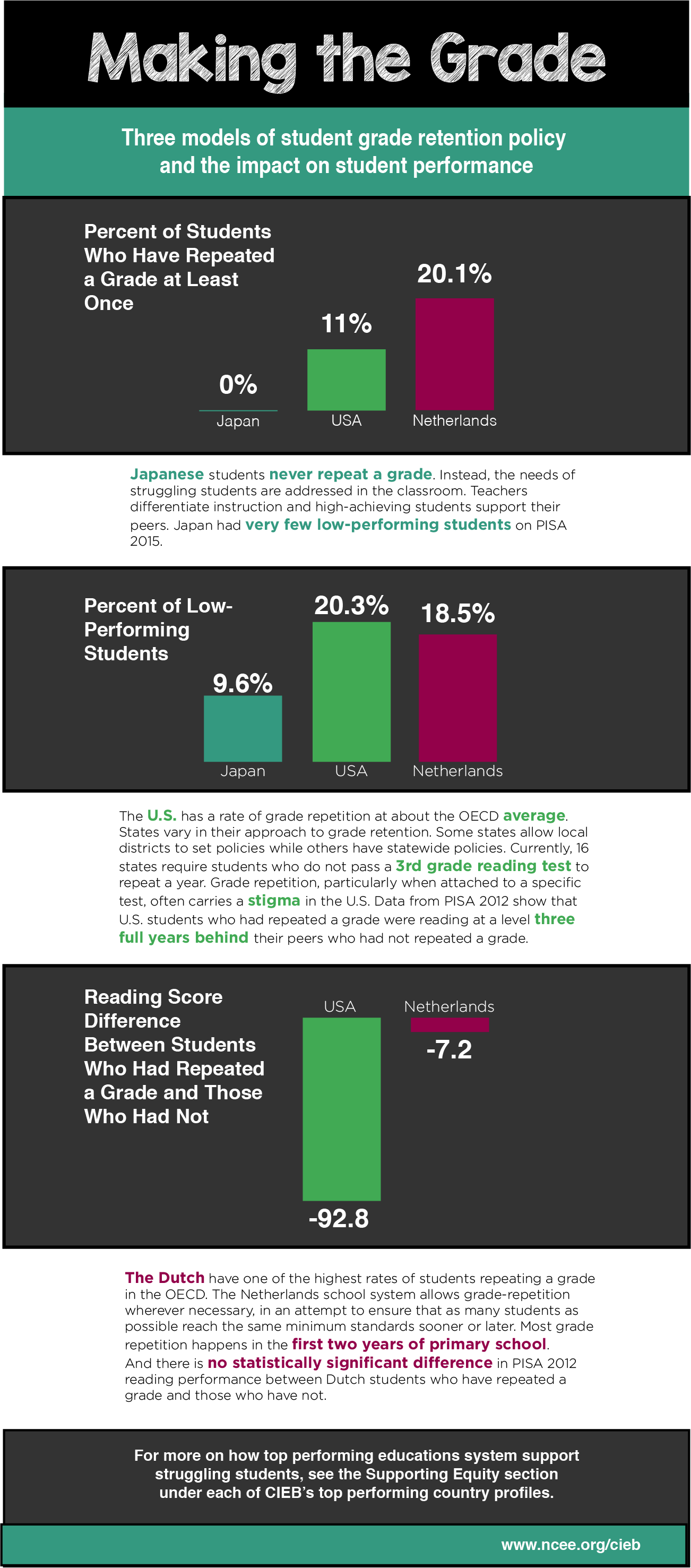 Retention Stat