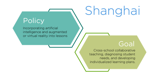 Shanghai Tech Policy and Goal Graphic