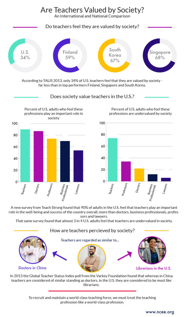 Are teachers valued by society? An International and National Comparison