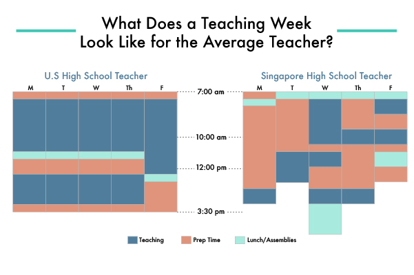 What does a teaching week look like for the average teacher?