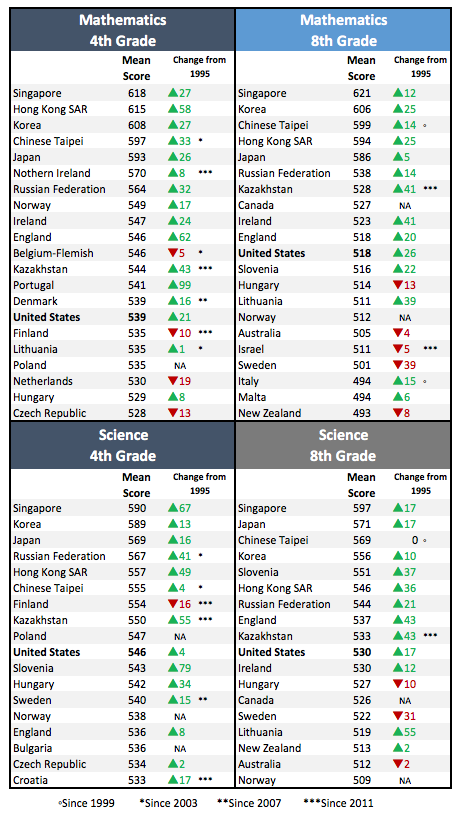 Trends in International Math and Science Study