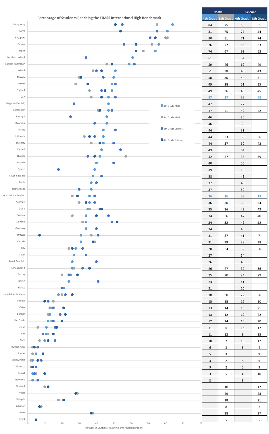 TIMSS Benchmark Chart