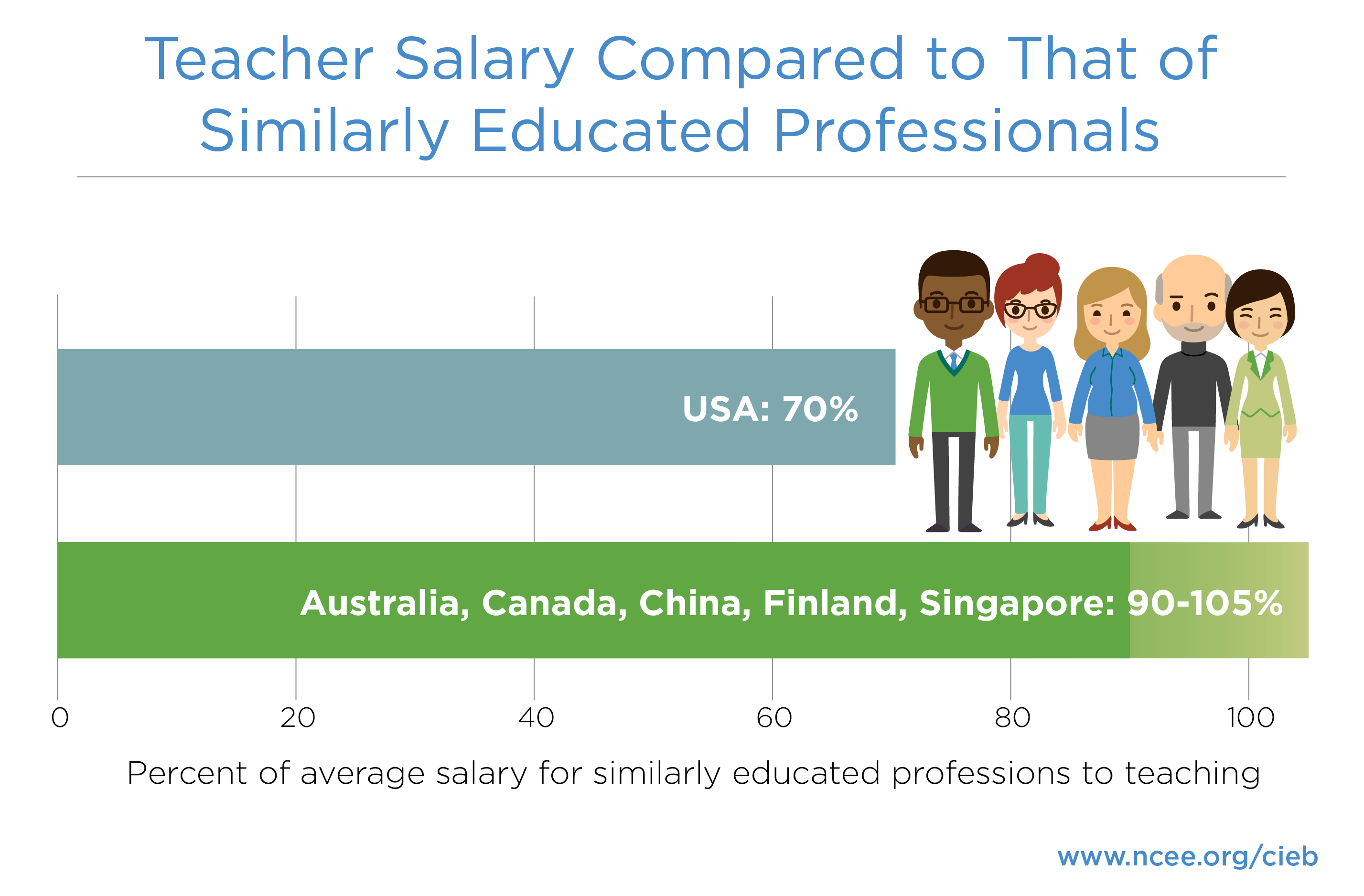 Teacher Salary Comparison