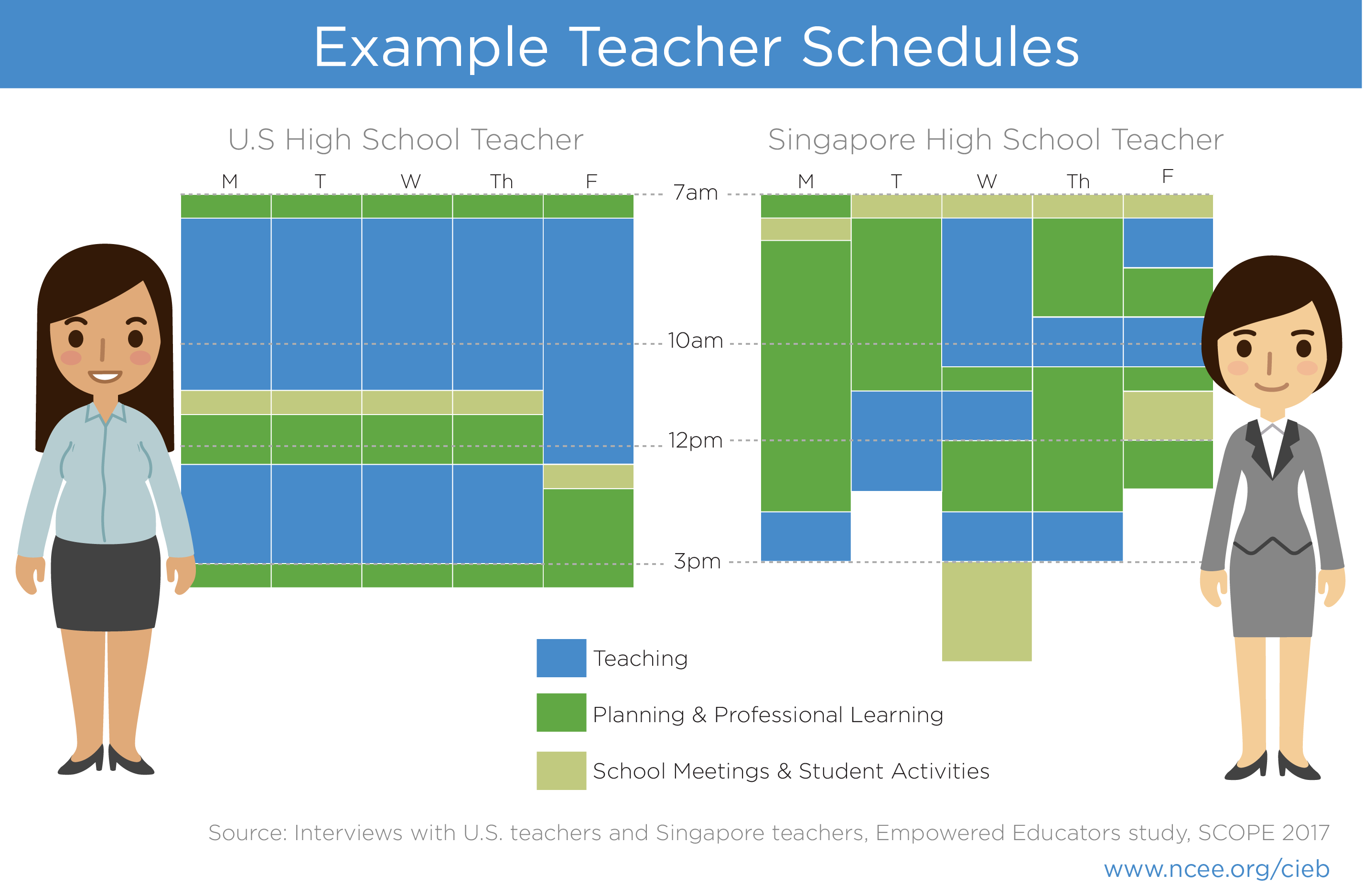 Graphic comparing teacher schedules between a US high school teacher and a Singapore high school teacher