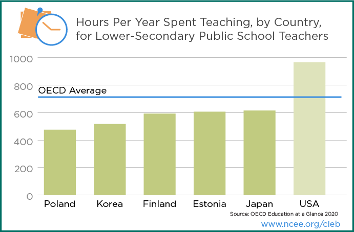 Teaching Hours OECD 2020