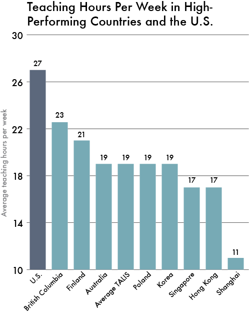 Teaching hours per week in high-performing countries and the U.S.