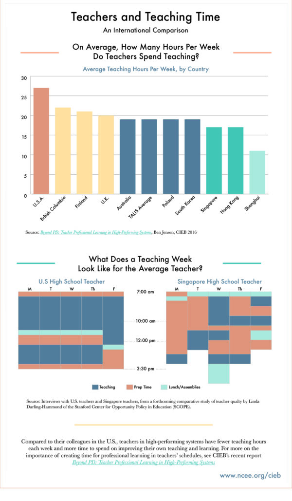 How many hours per week do teachers spend teaching around the world?