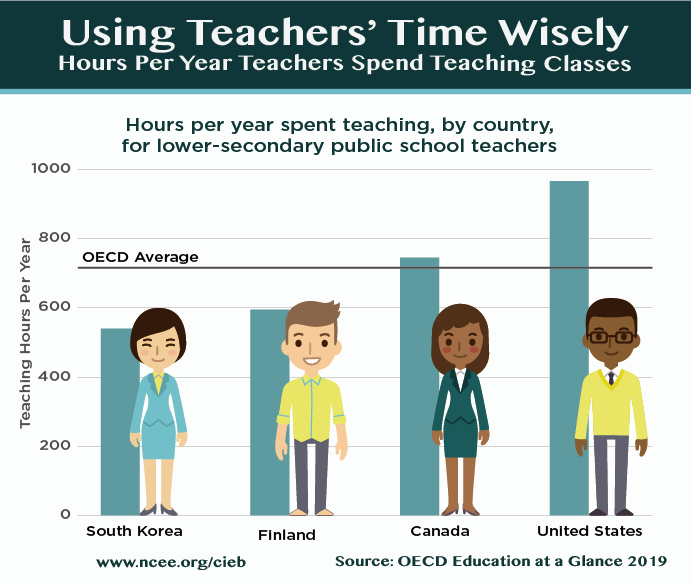 Using Teachers Time Wisely Hours Per Year Teachers Spend Teaching Class