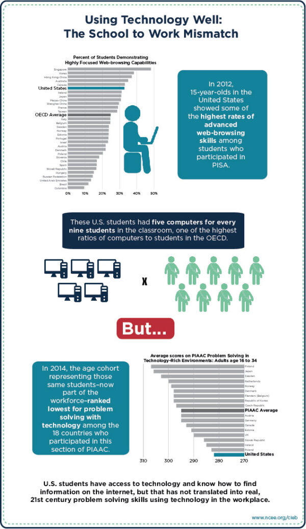 Using Technology Well: The School to Work Mismatch infographic