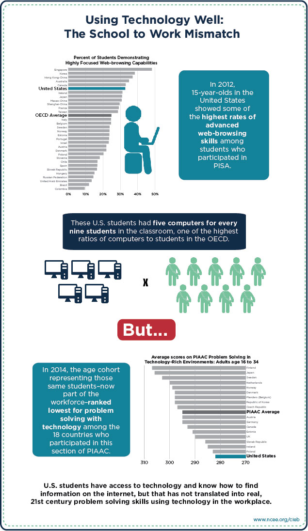 Using Technology Well: The School to Work Mismatch infographic