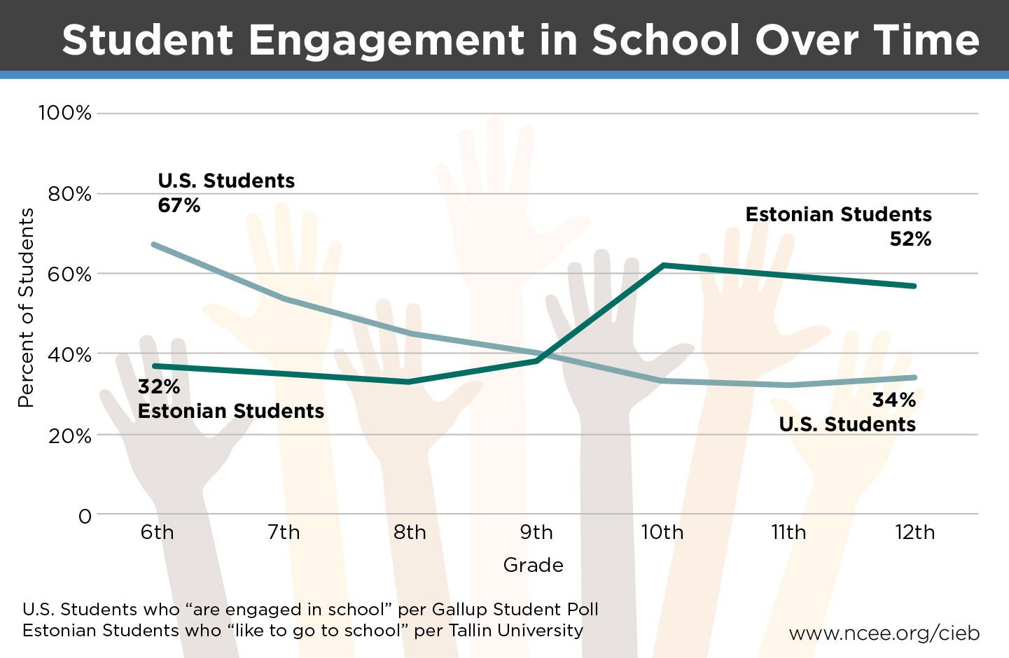 Graph showing school engagement in school over time comparing the US and Estonia