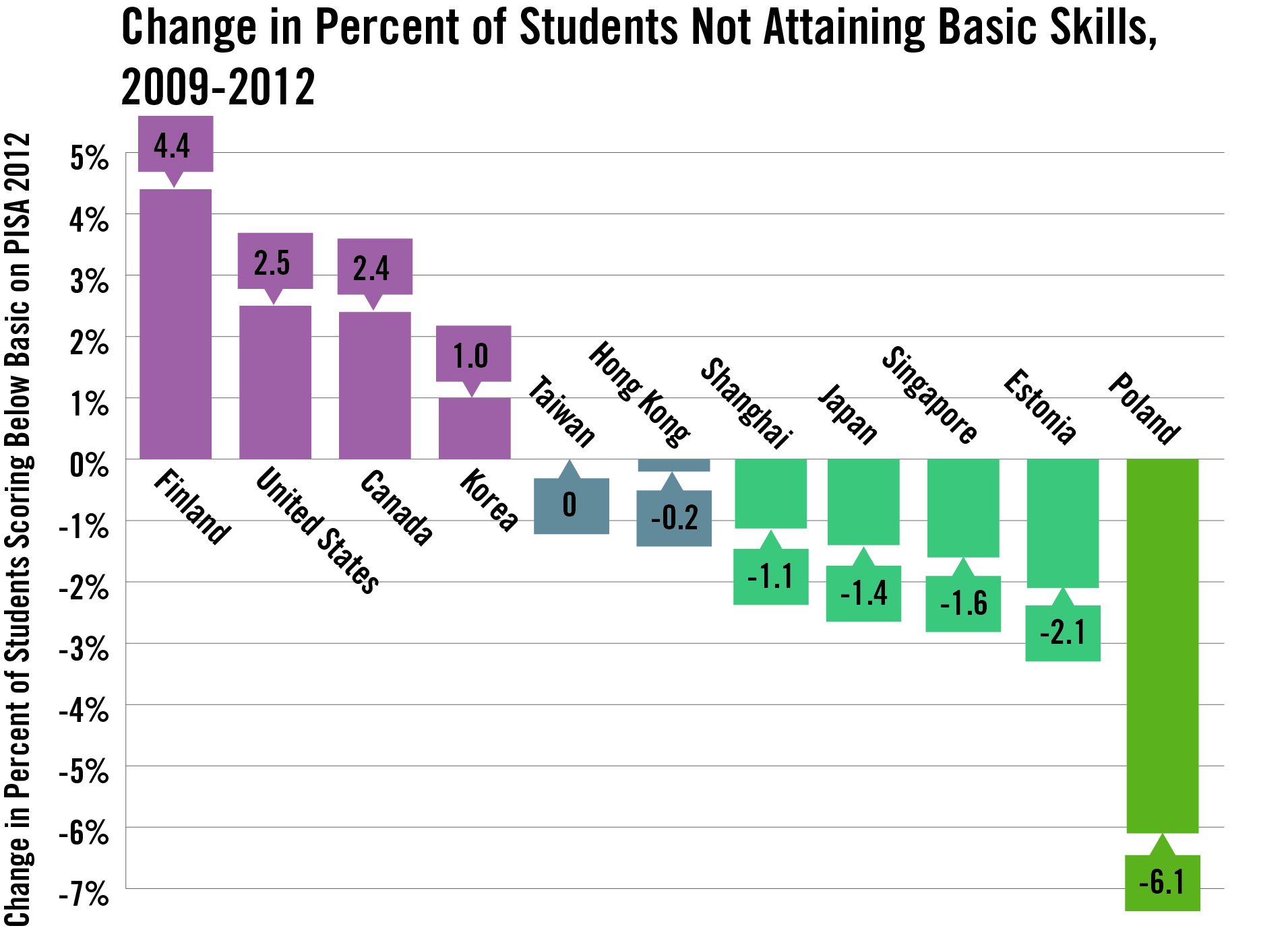 PISa 2012: Students Not Achieving Basic Skills