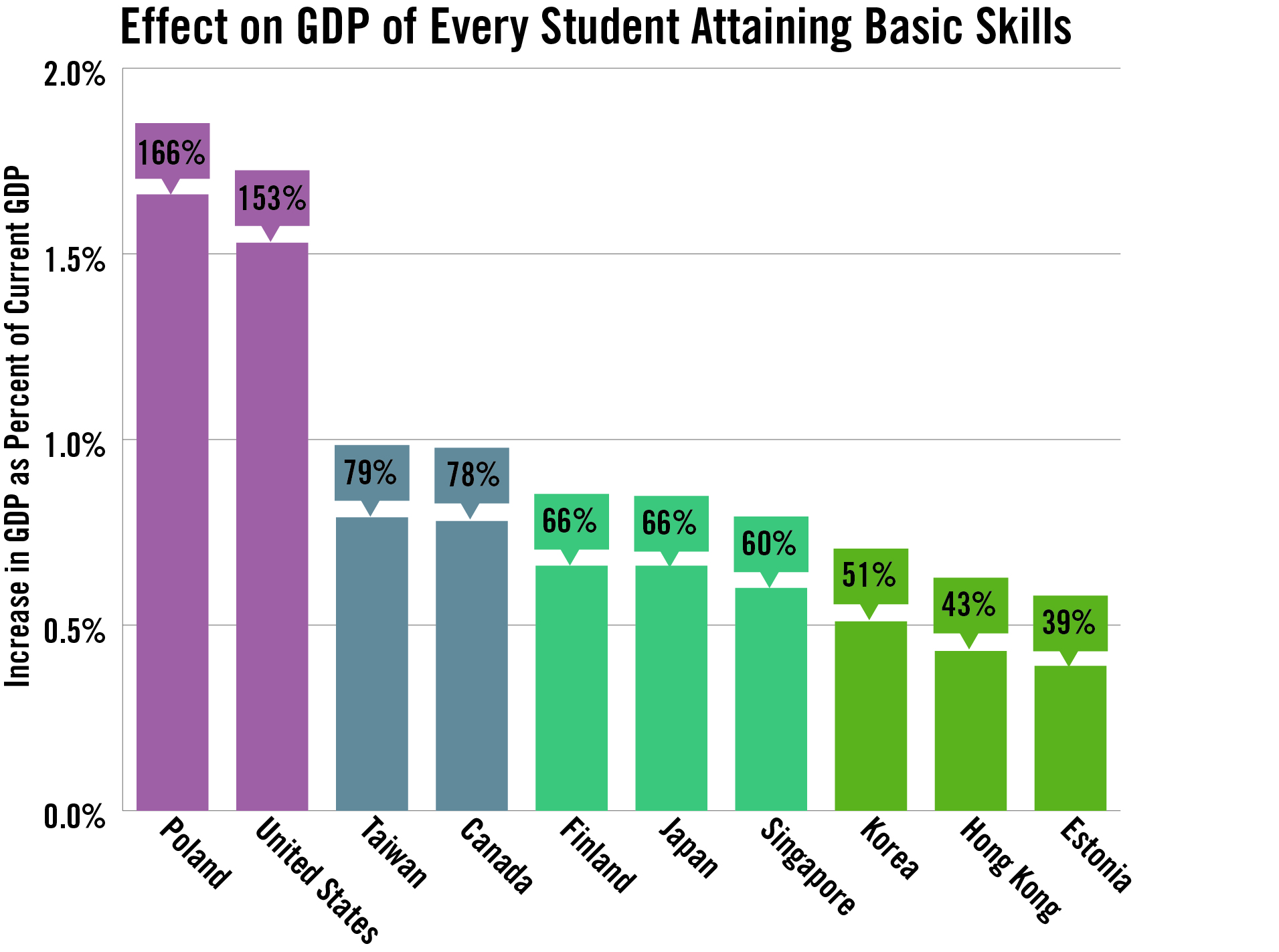 Effect on GDP of Every Student Attaining Basic Skills