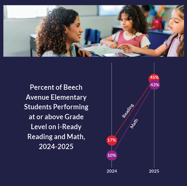 Beech Avenue iReady Scores