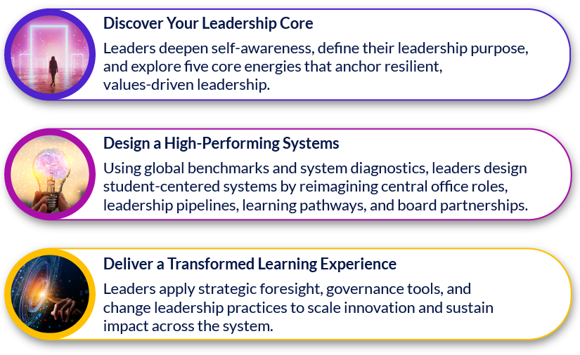 Discover Your Leadership Core Leaders deepen self-awareness, define their leadership purpose, and explore five core energies that anchor resilient, values-driven leadership. Design High-Performing Systems Using global benchmarks and system diagnostics, leaders design student-centered systems by reimagining central office roles, leadership pipelines, learning pathways, and board partnerships. Deliver a Transformed Learning Experience Leaders apply strategic foresight, governance tools, and change leadership practices to scale innovation and sustain impact across the system.
