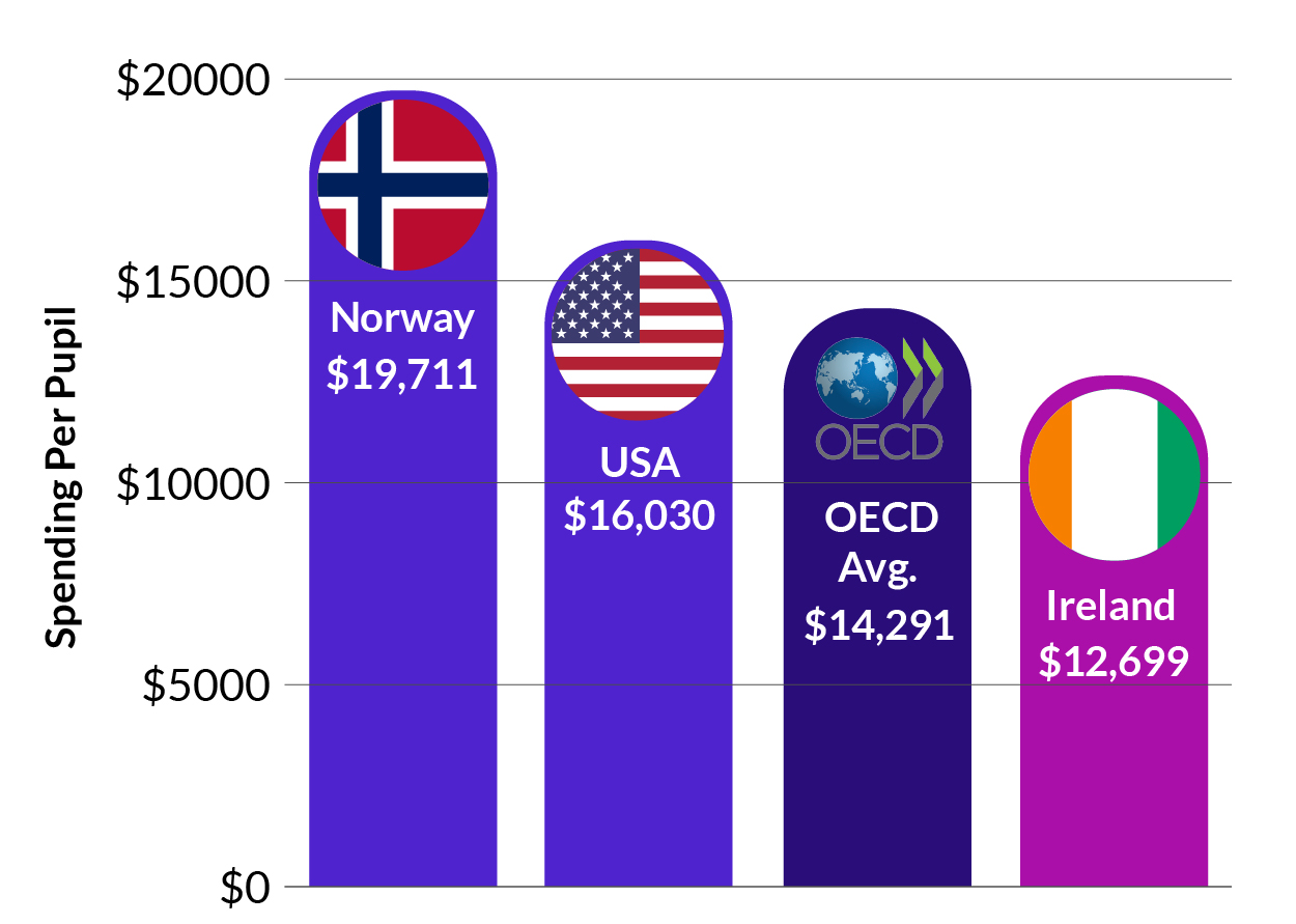 Spending Per Pupil: Ireland in Context